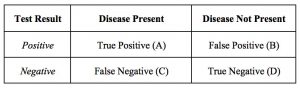 Diagnostic testing 2x2 accuracy table