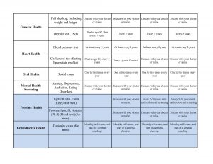 Recommended Health screening for Adults by Age and Gender