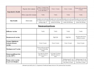 Recommended Health screening for Adults by Age and Gender
